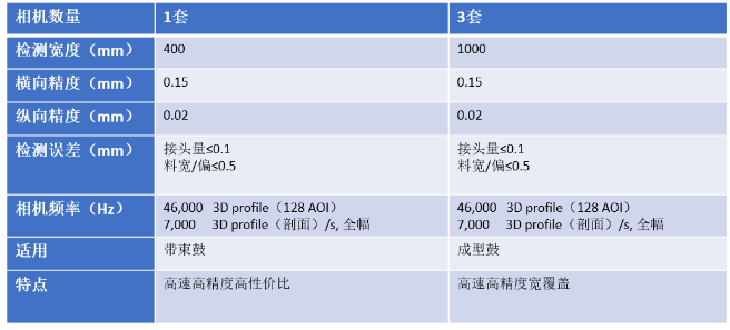 西克Ranger3分體式相機性能.png 西克Ranger3分體式相機性能.png