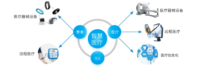 5G智慧醫療.png 5G智慧醫療.png