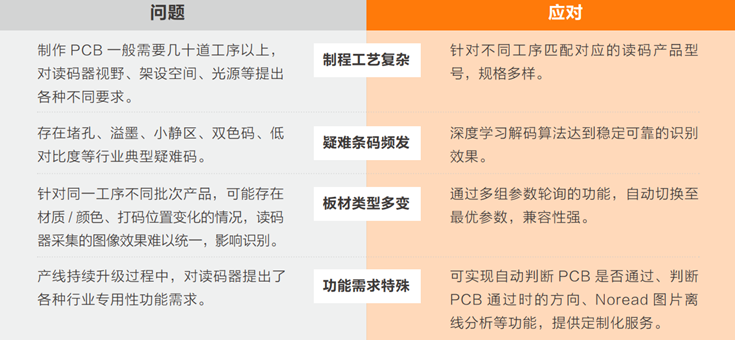在PCB生產(chǎn)過(guò)程中完成穩(wěn)定、準(zhǔn)確的讀碼難點(diǎn).png