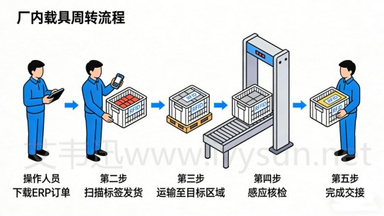 RFID盤(pán)點(diǎn)載具周轉(zhuǎn)流程.png
